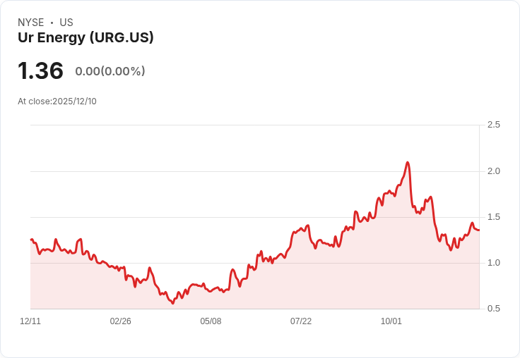 Ur-Energy股價重挫13％，發行1億美元可轉換票據引發市場擔憂！