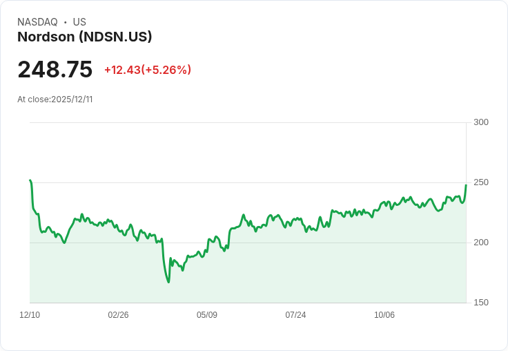 【22:30 即時新聞】Nordson (NDSN) 強勢收漲5.26%:財報每股盈餘優於預期激勵買盤