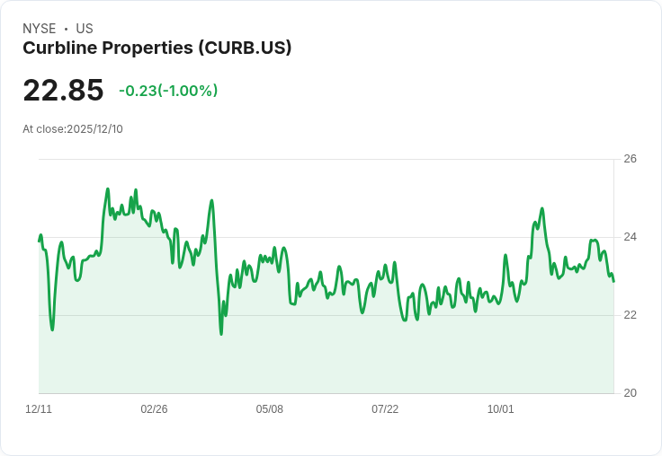 Curbline Properties Corp. 宣佈每股 $0.16 股息，特別股息再添 $0.03！