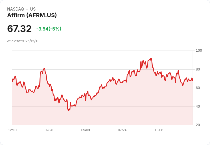 【23:49 即時新聞】Affirm(AFRM)盤中重挫5%,動能轉弱跌破支撐區