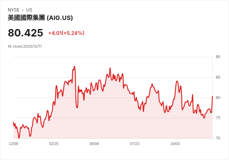 【04:41 即時新聞】American International Group (AIG)大漲5% 技術指標轉強引領資金回流