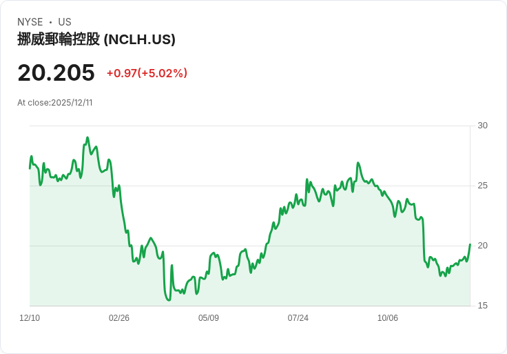 【23:42 即時新聞】Norwegian Cruise Line(NCLH)大漲5%,盤中反彈主因:前日遭高盛降評、價格超跌回補