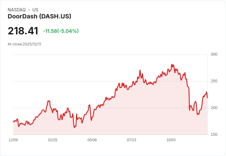 【01:45 即時新聞】DOORDASH(DASH)重挫5% 亞馬遜擴大生鮮配送衝擊同業