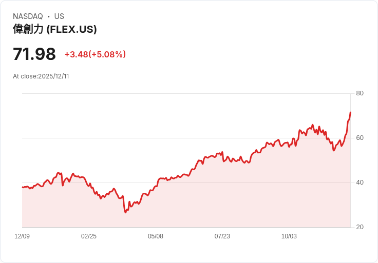 【04:25 即時新聞】Flex (FLEX) 強勢上漲 5％｜技術指標多頭翻轉推升股價