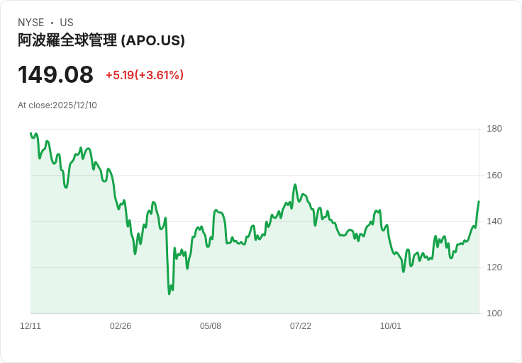 Apollo CEO Rowan：不需再降息！美國經濟穩定，通膨壓力在增