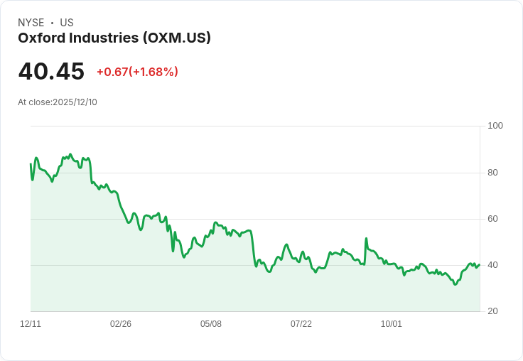 牛津工業(QXM)第三季表現強勁卻因關稅疑慮下修全年預測，股價大幅下滑！