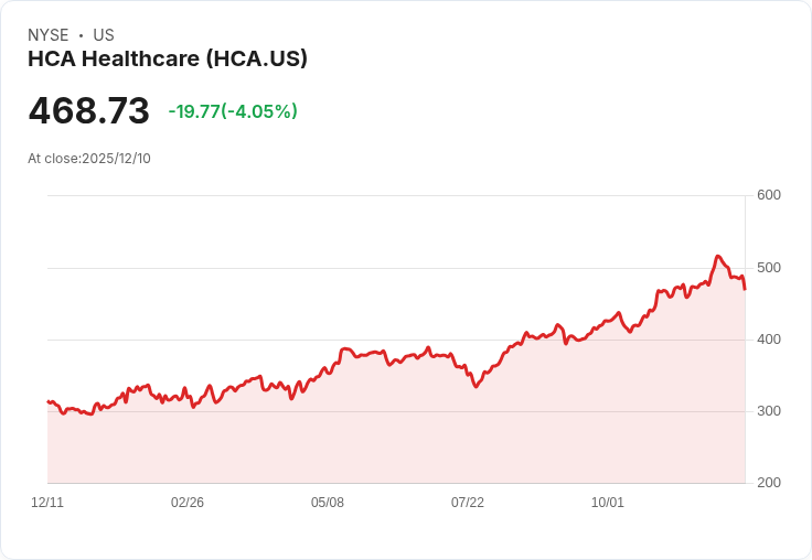 共和黨提案削減醫療補助支付  HCA與Tenet股價重挫引發擔憂