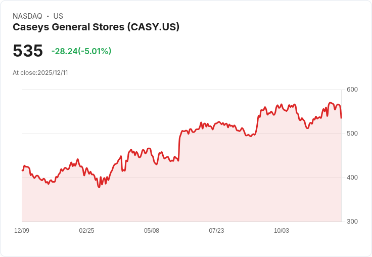 【04:24 即時新聞】Caseys General Stores (CASY) 大跌5％｜競爭壓力加劇蓋過財報利多