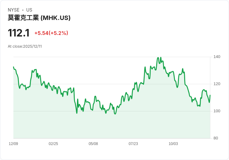 【04:34 即時新聞】Mohawk Industries (MHK) 盤中大漲逾5％，技術指標明顯轉強