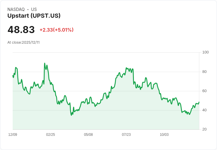 【04:20 即時新聞】Upstart (UPST)大漲5％，MACD翻多動能強勁上拉