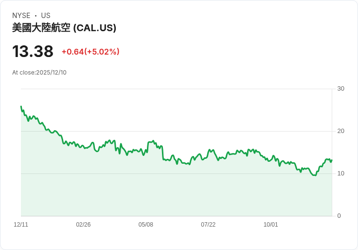 Caleres第三季獲利驟降！邊際壓力與成本攀升影響嚴重