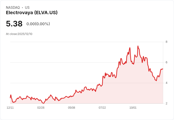 Electrovaya財報亮眼！每股盈餘超預期，年營收增43.1％展望持續成長