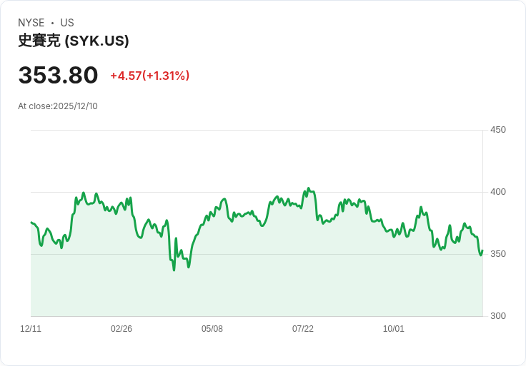 Stryker 宣佈季度股息增幅 4.8%,達每股 0.88 美元!