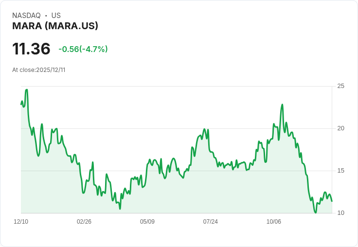 【22:53 即時新聞】MARA 大跌逾5%/技術面偏弱再創近期新低