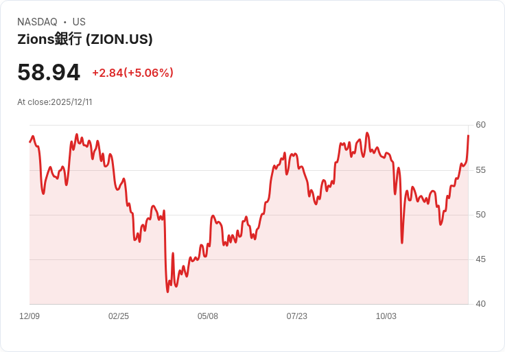 【04:08 即時新聞】Zions Bancorporation N.A. (ZION) 強彈5％，技術指標續揚帶動資金進場