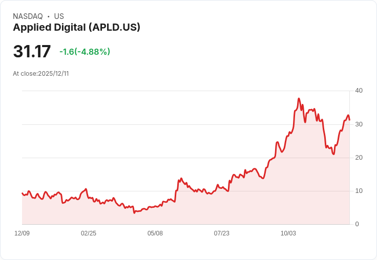 【04:06 即時新聞】Applied Digital(APLD)單日重挫5％，短線漲多後技術面乖離明顯
