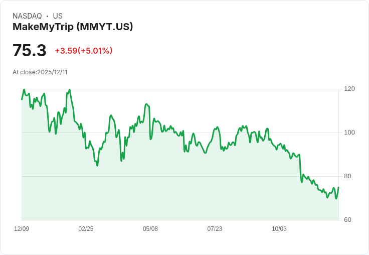 【03:51 即時新聞】MakeMyTrip (MMYT) 強勢上漲5％ 技術指標大幅翻多推升動能