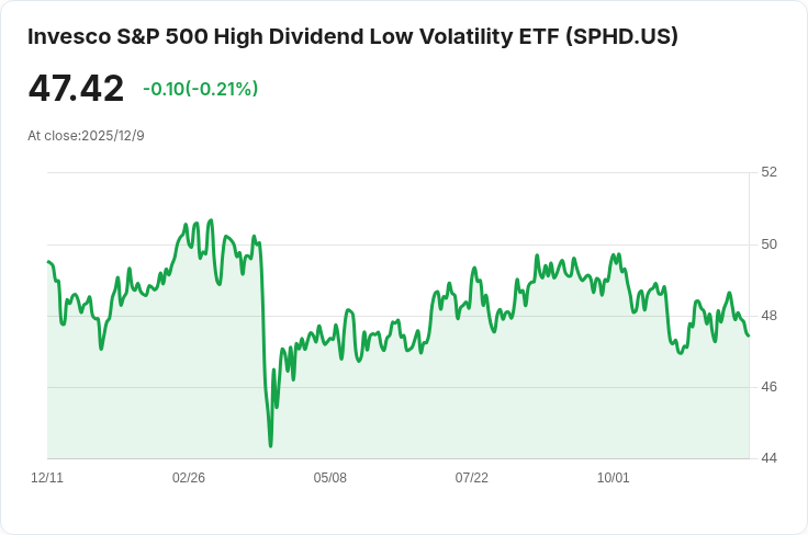 投資者注意！Invesco ETF SPHD 提供高達4.71％的收益率，超越標普500指數三倍！