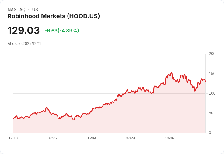 【22:31 即時新聞】Robinhood Markets (HOOD)下跌5% 市場關注交易量下滑及預測市場題材