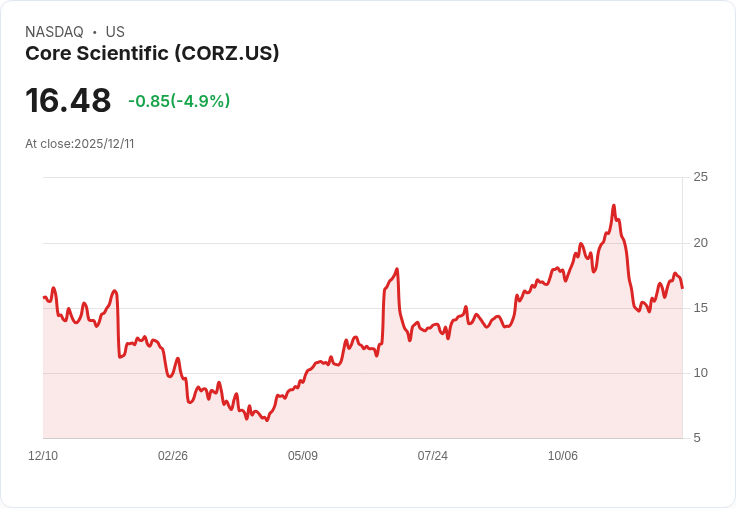 【23:43 即時新聞】Core Scientific (CORZ) 大跌5.08％，技術面乏力持續壓抑股價
