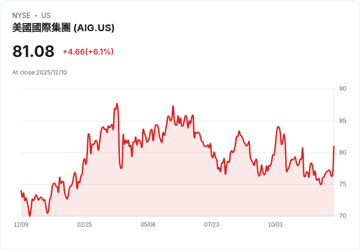 美企併購潮再起！百億美元級保險巨頭暗潮洶湧，金融產業動能與挑戰並存