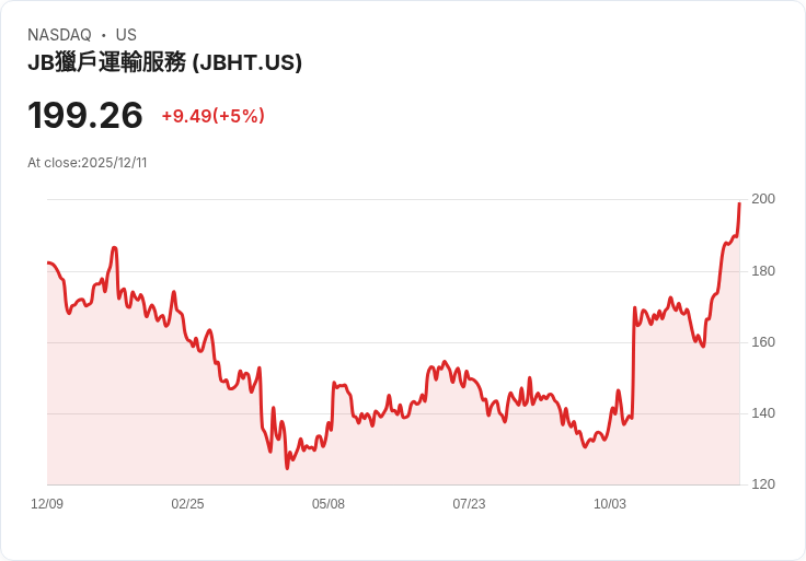 【04:35 即時新聞】J.B. Hunt Transport Services（JBHT）盤中大漲5％，技術面動能轉強