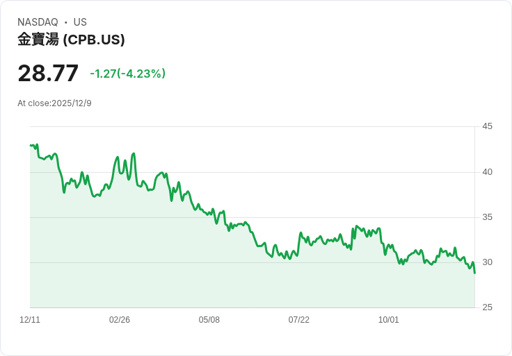 【財報電話會議】Campbell's公司Q1 2026財報揭示挑戰與機遇，股東會後市展望引關注！
