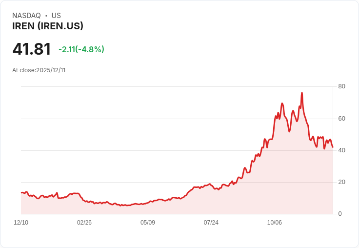 【22:48 即時新聞】IREN 股價大跌 5.0%—高波動及獲利題材發酵,社群情緒降溫