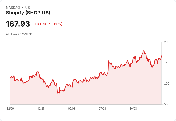 【04:09 即時新聞】Shopify(SHOP)急漲5％，技術指標強勢突破均線