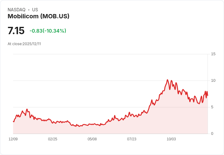 【02:49 即時新聞】Mobilicom(MOB)重挫逾10％，短線動能急轉弱、技術面拉回