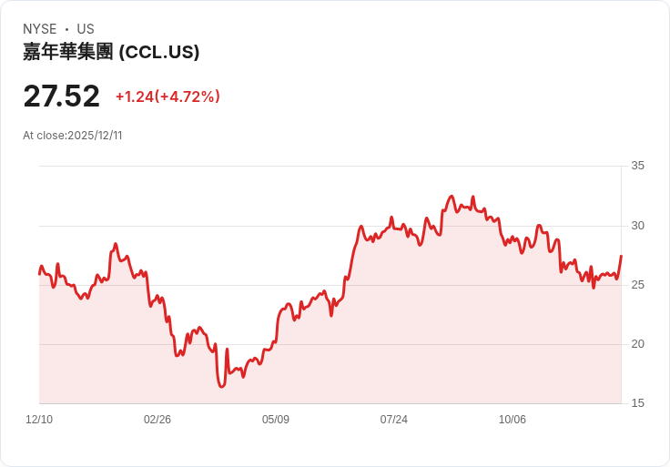 【22:46 即時新聞】Carnival(CCL)勁揚5%:低基期題材與估值吸引資金進駐