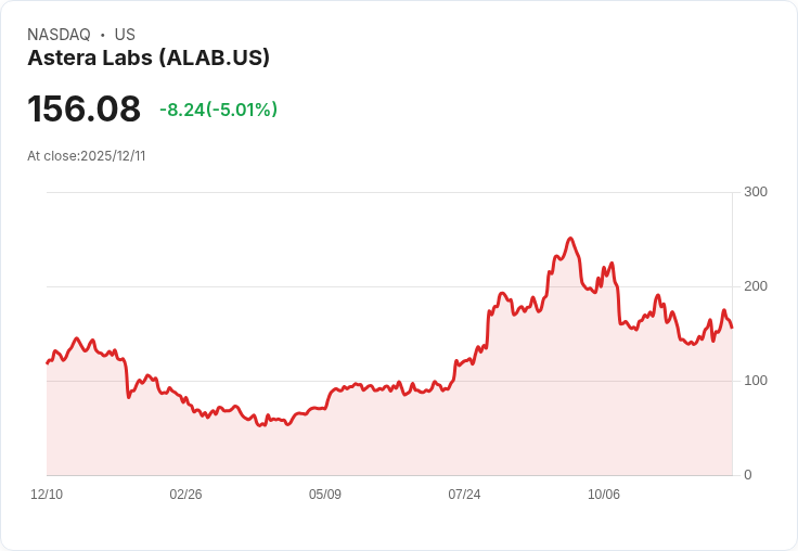 【22:54 即時新聞】Astera Labs (ALAB)大跌5％ 技術面短線轉弱
