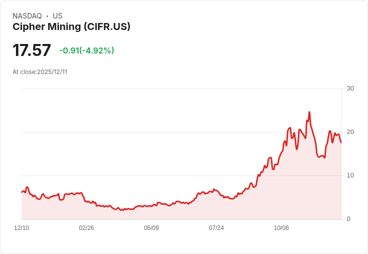 【22:49 即時新聞】Cipher Mining (CIFR)重挫5％ 技術指標顯高檔超買轉弱