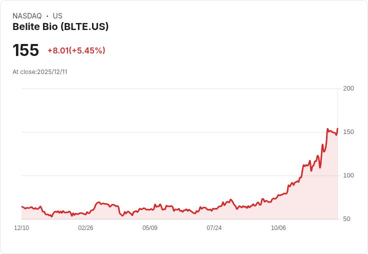 【22:38 即時新聞】Belite Bio (BLTE)盤中大漲5.45％／技術指標強勢拉升