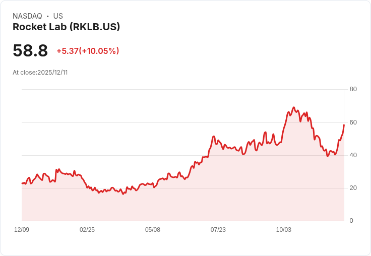 【03:16 即時新聞】Rocket Lab (RKLB) 強勁上漲10％：市場資金聚焦迷因股輪動