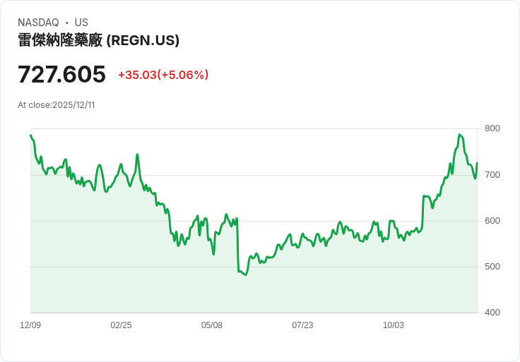 【04:50 即時新聞】Regeneron Pharmaceuticals(REGN)勁揚5％，新競爭藥物臨床進展激勵