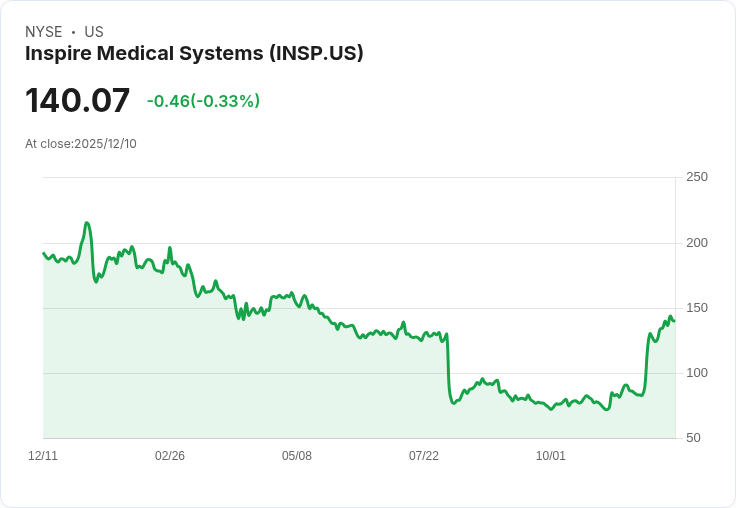 Inspire Medical (INSP) 面臨多重挑戰 股價下滑26.28％引發關注