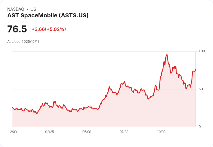 【00:32 即時新聞】AST SpaceMobile(ASTS) 大漲5％ 技術面多頭動能轉強