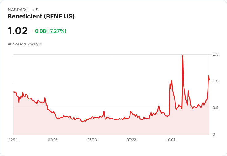 Beneficient 宣佈 1 比 8 反向股票拆分 力求重回 Nasdaq 合格行列