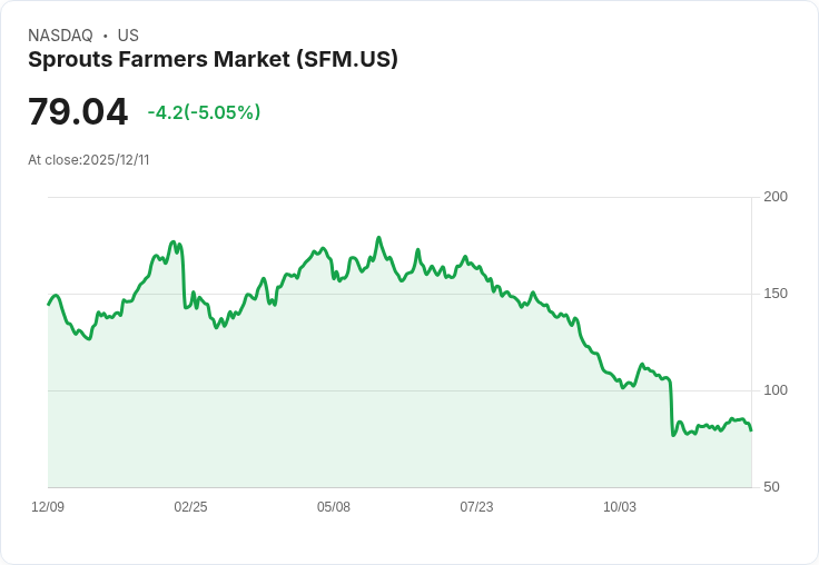 【03:55 即時新聞】Sprouts Farmers Market（SFM）重挫逾5％ 技術指標轉弱壓抑股價