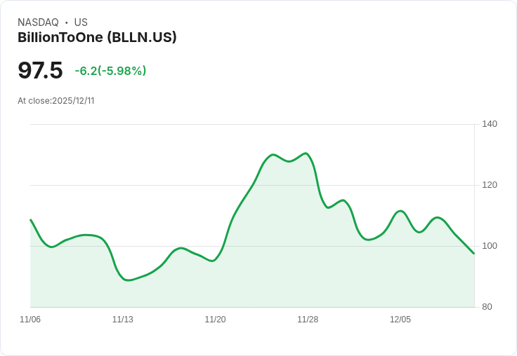 【23:47 即時新聞】BillionToOne (BLLN) 股價重挫逾5% Q3獲利未達預期,財測展望仍正面