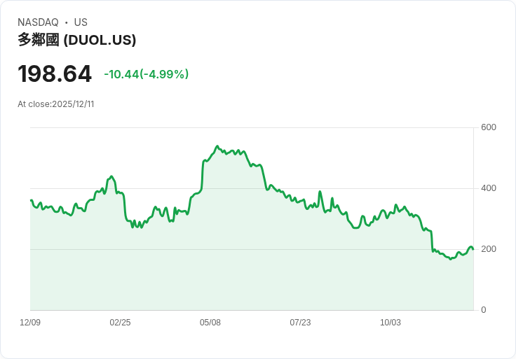 【00:50 即時新聞】Duolingo (DUOL) 盤中重挫逾5％ － 技術指標高檔轉弱與短線乖離壓力
