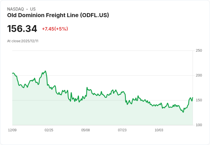 【03:55 即時新聞】Old Dominion Freight Line(ODFL)大漲5.0% 技術面動能強勁創波段高