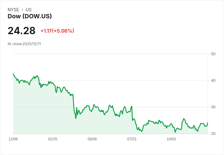 【03:56 即時新聞】Dow(DOW)大漲5％，突破技術面壓力線支撐漲勢