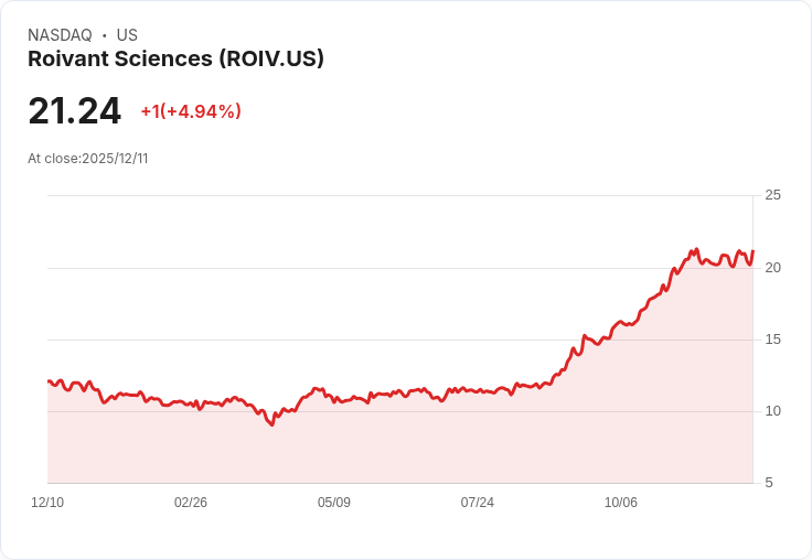 【23:03 即時新聞】Roivant Sciences（ROIV）盤中大漲逾5％，技術指標翻多助攻股價走高