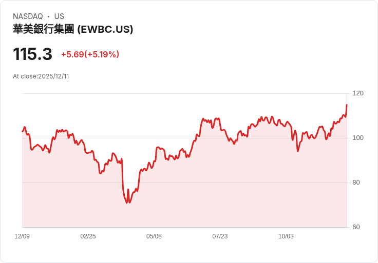 【04:12 即時新聞】East West Bancorp (EWBC)勁揚5.19%,技術面強勢突破新高