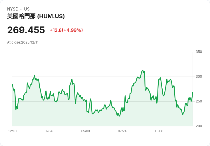 【23:22 即時新聞】Humana(HUM)盤中大漲5% 技術面強勢反彈動能挹注