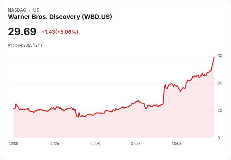 【03:07 即時新聞】Warner Bros. Discovery（WBD）大漲5％，受惠於Paramount Skydance敵意併購報價