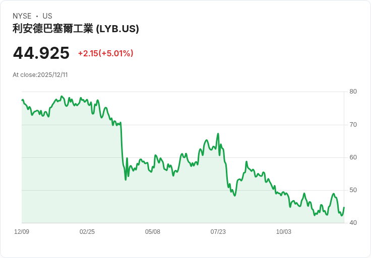 【04:08 即時新聞】LyondellBasell Industries NV(LYB)急漲5％ 技術指標空翻多支撐走強