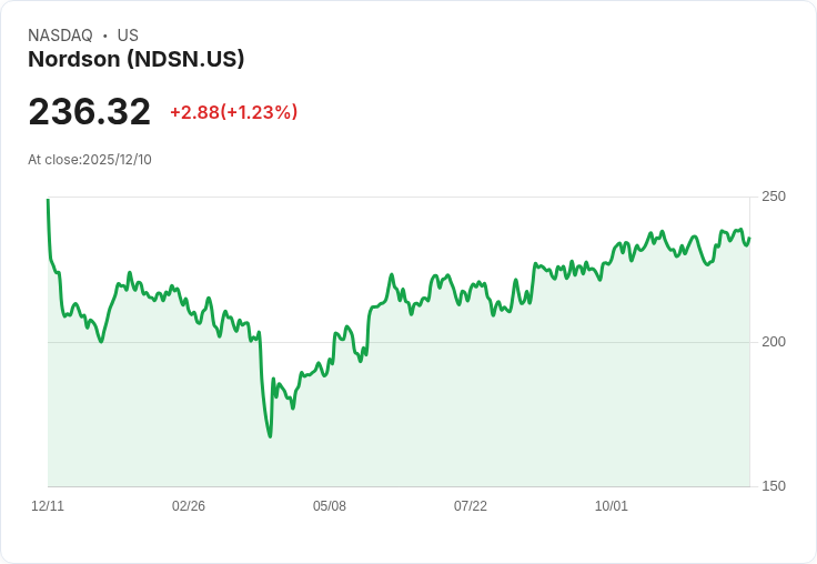 Nordson 財報出爐！每股盈餘超預期，但營收略遜一籌